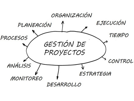 Gestion de Proyectos